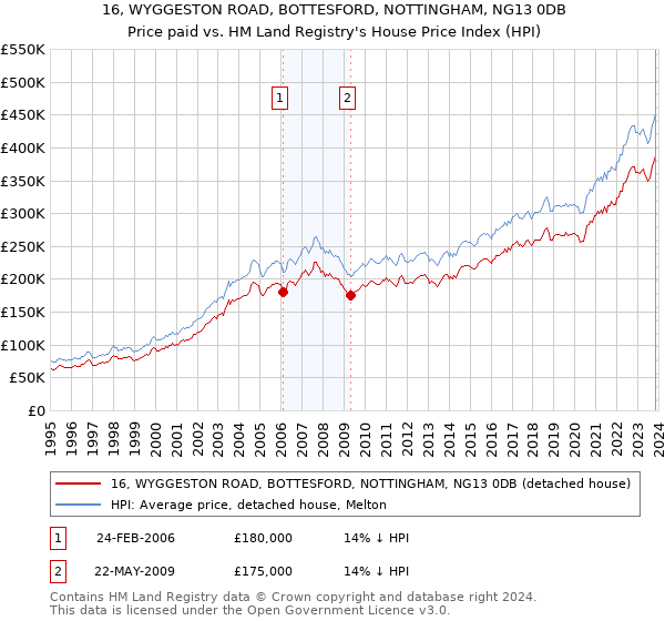 16, WYGGESTON ROAD, BOTTESFORD, NOTTINGHAM, NG13 0DB: Price paid vs HM Land Registry's House Price Index