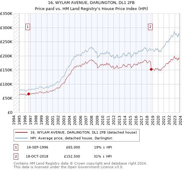 16, WYLAM AVENUE, DARLINGTON, DL1 2FB: Price paid vs HM Land Registry's House Price Index