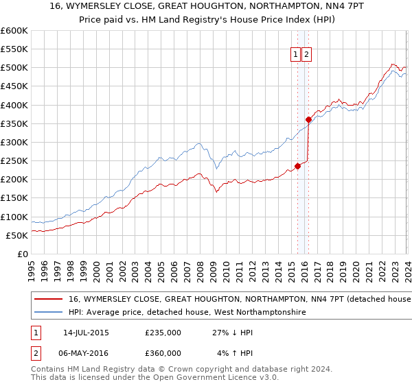 16, WYMERSLEY CLOSE, GREAT HOUGHTON, NORTHAMPTON, NN4 7PT: Price paid vs HM Land Registry's House Price Index