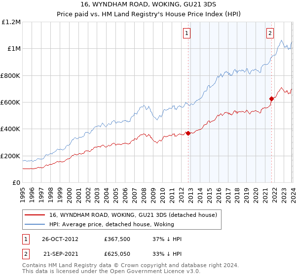 16, WYNDHAM ROAD, WOKING, GU21 3DS: Price paid vs HM Land Registry's House Price Index