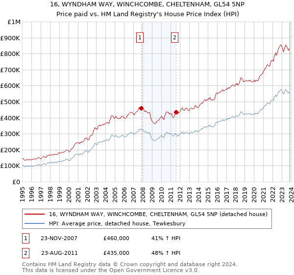 16, WYNDHAM WAY, WINCHCOMBE, CHELTENHAM, GL54 5NP: Price paid vs HM Land Registry's House Price Index