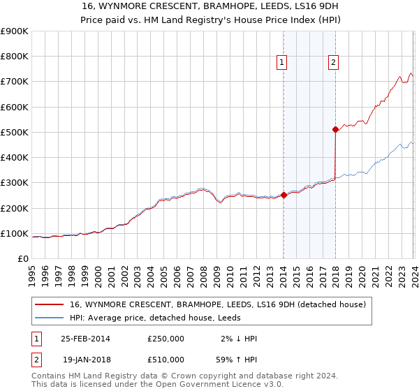 16, WYNMORE CRESCENT, BRAMHOPE, LEEDS, LS16 9DH: Price paid vs HM Land Registry's House Price Index