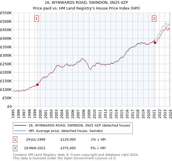16, WYNWARDS ROAD, SWINDON, SN25 4ZP: Price paid vs HM Land Registry's House Price Index