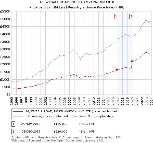 16, WYSALL ROAD, NORTHAMPTON, NN3 8TP: Price paid vs HM Land Registry's House Price Index