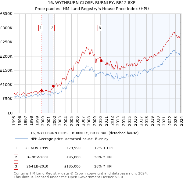 16, WYTHBURN CLOSE, BURNLEY, BB12 8XE: Price paid vs HM Land Registry's House Price Index