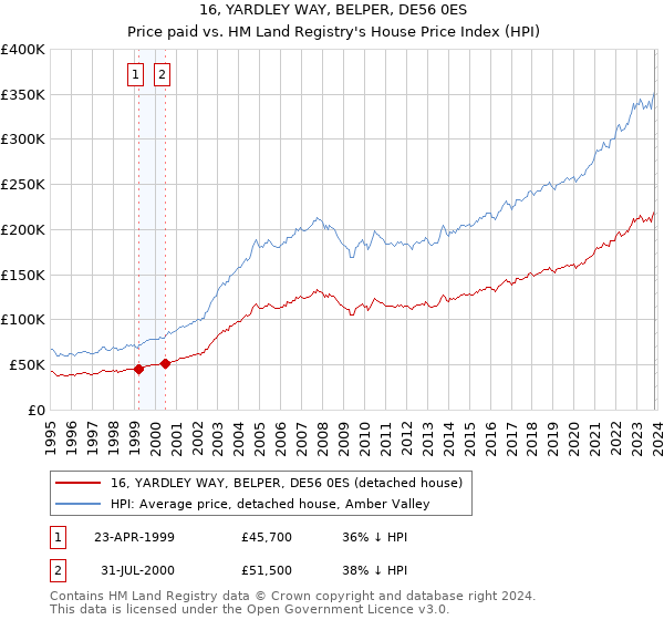 16, YARDLEY WAY, BELPER, DE56 0ES: Price paid vs HM Land Registry's House Price Index