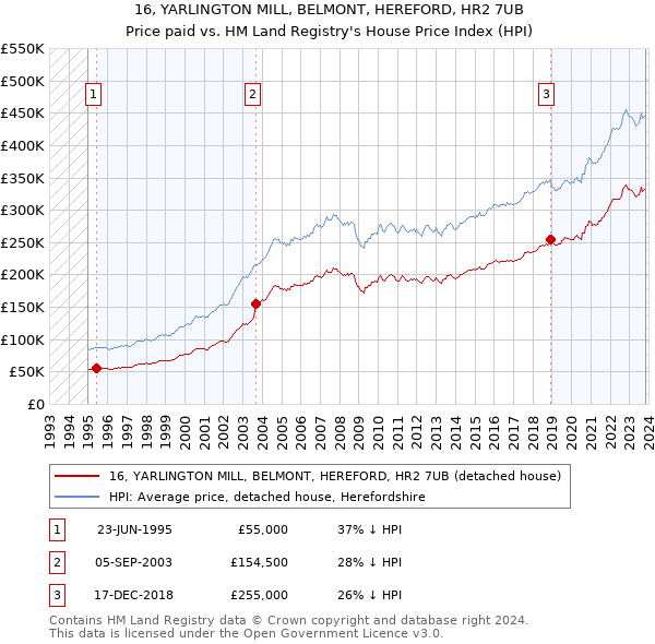 16, YARLINGTON MILL, BELMONT, HEREFORD, HR2 7UB: Price paid vs HM Land Registry's House Price Index
