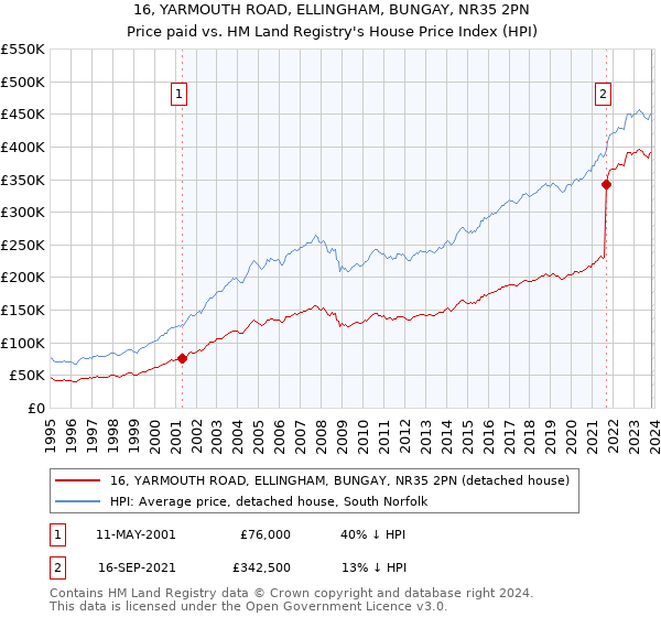 16, YARMOUTH ROAD, ELLINGHAM, BUNGAY, NR35 2PN: Price paid vs HM Land Registry's House Price Index