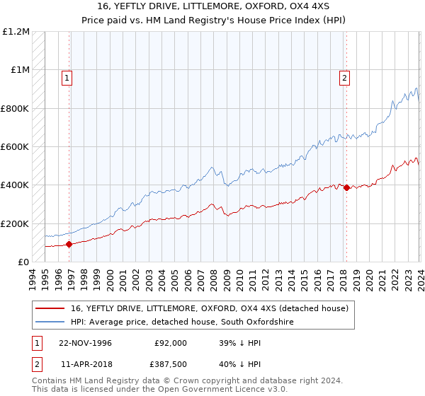16, YEFTLY DRIVE, LITTLEMORE, OXFORD, OX4 4XS: Price paid vs HM Land Registry's House Price Index