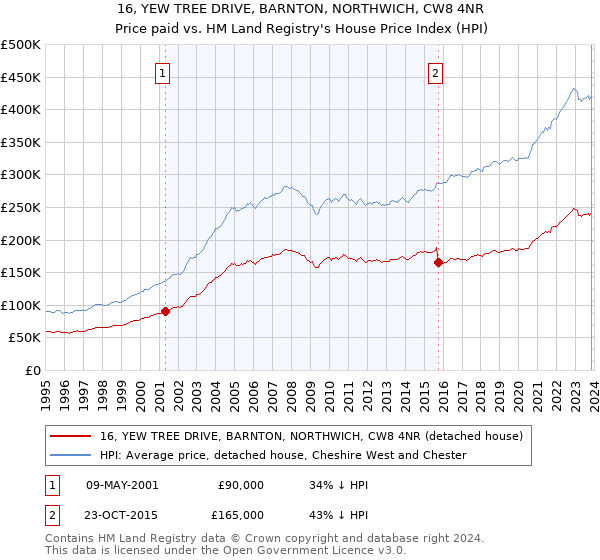 16, YEW TREE DRIVE, BARNTON, NORTHWICH, CW8 4NR: Price paid vs HM Land Registry's House Price Index