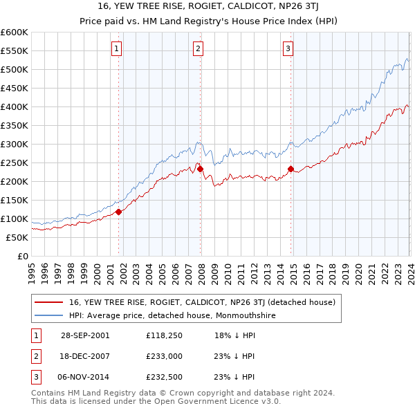 16, YEW TREE RISE, ROGIET, CALDICOT, NP26 3TJ: Price paid vs HM Land Registry's House Price Index