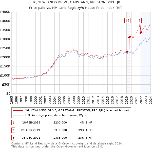 16, YEWLANDS DRIVE, GARSTANG, PRESTON, PR3 1JP: Price paid vs HM Land Registry's House Price Index