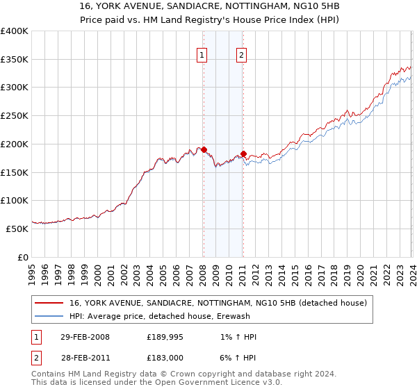16, YORK AVENUE, SANDIACRE, NOTTINGHAM, NG10 5HB: Price paid vs HM Land Registry's House Price Index