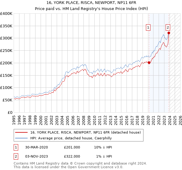 16, YORK PLACE, RISCA, NEWPORT, NP11 6FR: Price paid vs HM Land Registry's House Price Index