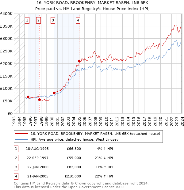 16, YORK ROAD, BROOKENBY, MARKET RASEN, LN8 6EX: Price paid vs HM Land Registry's House Price Index