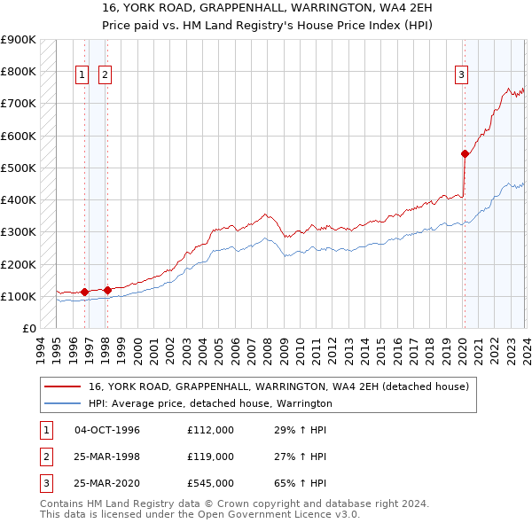 16, YORK ROAD, GRAPPENHALL, WARRINGTON, WA4 2EH: Price paid vs HM Land Registry's House Price Index