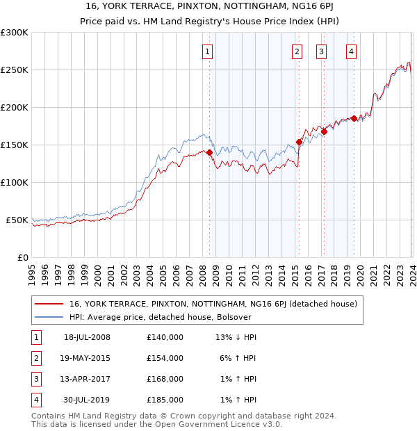 16, YORK TERRACE, PINXTON, NOTTINGHAM, NG16 6PJ: Price paid vs HM Land Registry's House Price Index
