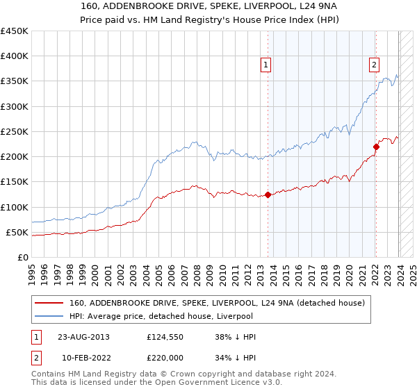 160, ADDENBROOKE DRIVE, SPEKE, LIVERPOOL, L24 9NA: Price paid vs HM Land Registry's House Price Index