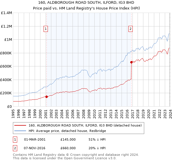 160, ALDBOROUGH ROAD SOUTH, ILFORD, IG3 8HD: Price paid vs HM Land Registry's House Price Index