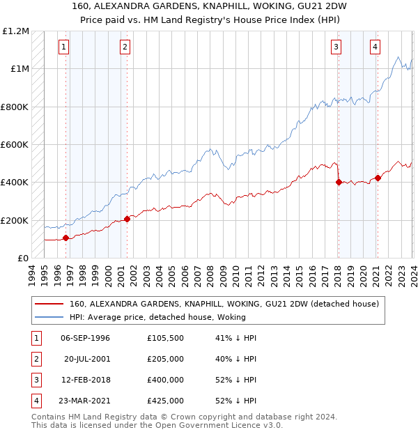 160, ALEXANDRA GARDENS, KNAPHILL, WOKING, GU21 2DW: Price paid vs HM Land Registry's House Price Index