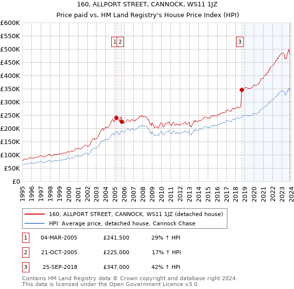 160, ALLPORT STREET, CANNOCK, WS11 1JZ: Price paid vs HM Land Registry's House Price Index