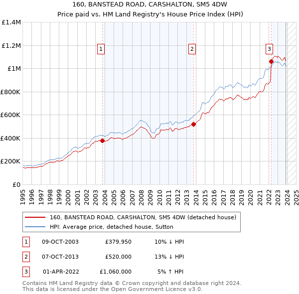 160, BANSTEAD ROAD, CARSHALTON, SM5 4DW: Price paid vs HM Land Registry's House Price Index
