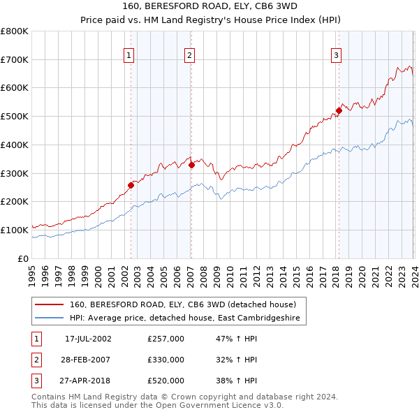 160, BERESFORD ROAD, ELY, CB6 3WD: Price paid vs HM Land Registry's House Price Index