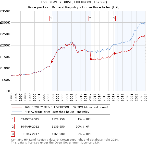 160, BEWLEY DRIVE, LIVERPOOL, L32 9PQ: Price paid vs HM Land Registry's House Price Index