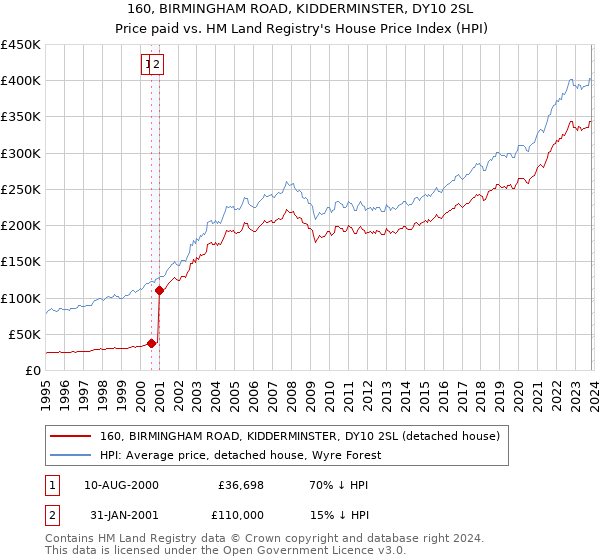 160, BIRMINGHAM ROAD, KIDDERMINSTER, DY10 2SL: Price paid vs HM Land Registry's House Price Index