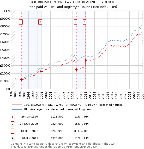 160, BROAD HINTON, TWYFORD, READING, RG10 0XH: Price paid vs HM Land Registry's House Price Index
