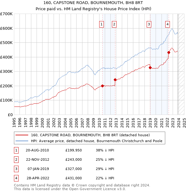 160, CAPSTONE ROAD, BOURNEMOUTH, BH8 8RT: Price paid vs HM Land Registry's House Price Index