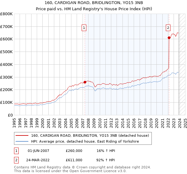 160, CARDIGAN ROAD, BRIDLINGTON, YO15 3NB: Price paid vs HM Land Registry's House Price Index