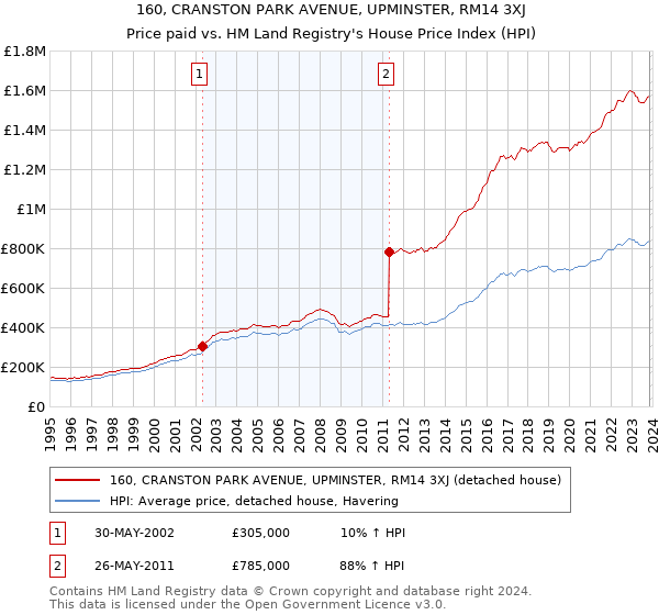 160, CRANSTON PARK AVENUE, UPMINSTER, RM14 3XJ: Price paid vs HM Land Registry's House Price Index