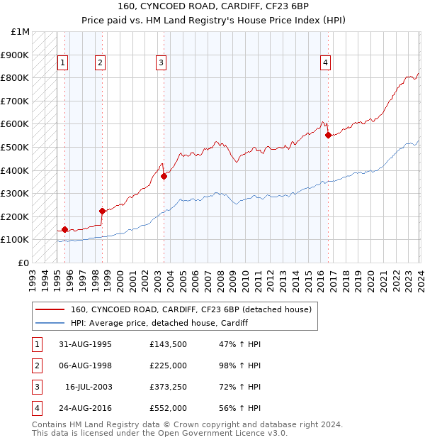 160, CYNCOED ROAD, CARDIFF, CF23 6BP: Price paid vs HM Land Registry's House Price Index