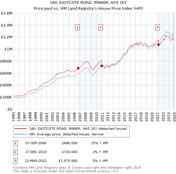 160, EASTCOTE ROAD, PINNER, HA5 1EY: Price paid vs HM Land Registry's House Price Index
