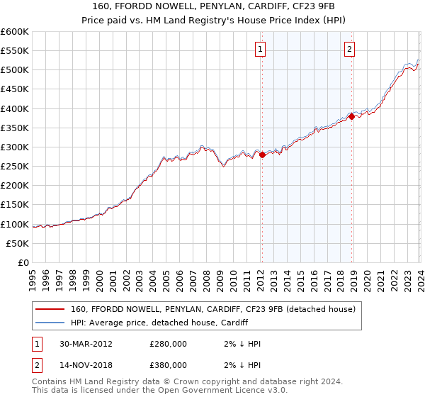 160, FFORDD NOWELL, PENYLAN, CARDIFF, CF23 9FB: Price paid vs HM Land Registry's House Price Index