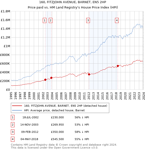 160, FITZJOHN AVENUE, BARNET, EN5 2HP: Price paid vs HM Land Registry's House Price Index