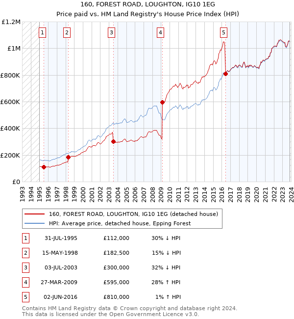 160, FOREST ROAD, LOUGHTON, IG10 1EG: Price paid vs HM Land Registry's House Price Index