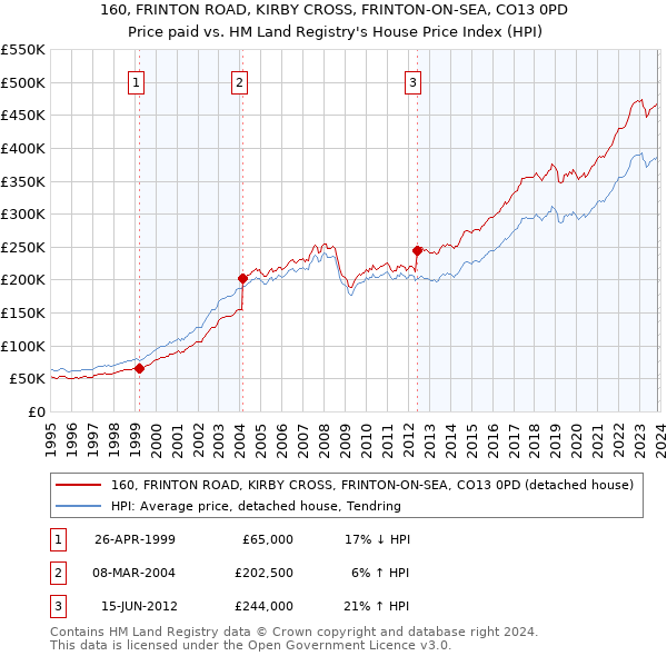 160, FRINTON ROAD, KIRBY CROSS, FRINTON-ON-SEA, CO13 0PD: Price paid vs HM Land Registry's House Price Index