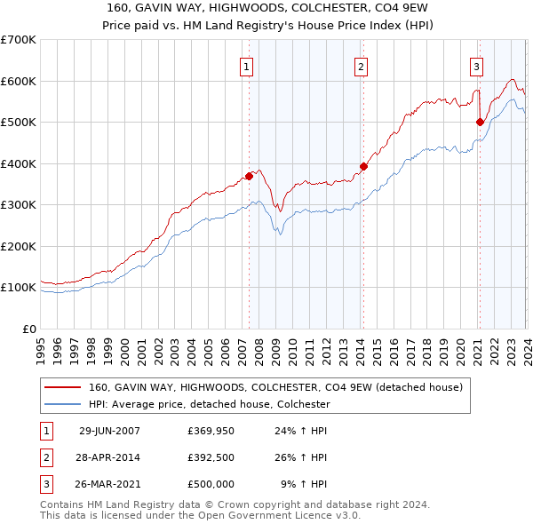 160, GAVIN WAY, HIGHWOODS, COLCHESTER, CO4 9EW: Price paid vs HM Land Registry's House Price Index