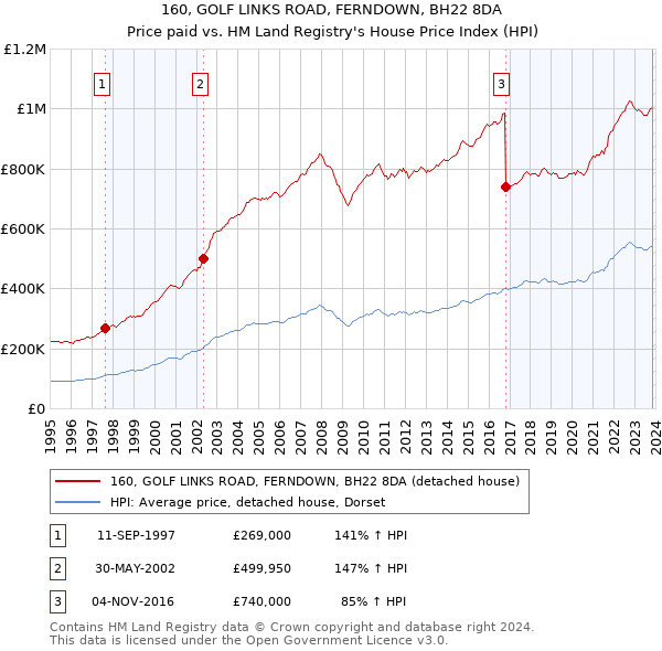 160, GOLF LINKS ROAD, FERNDOWN, BH22 8DA: Price paid vs HM Land Registry's House Price Index