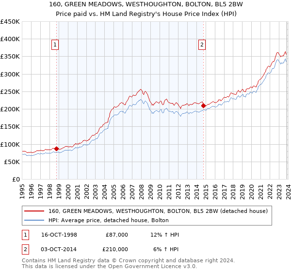 160, GREEN MEADOWS, WESTHOUGHTON, BOLTON, BL5 2BW: Price paid vs HM Land Registry's House Price Index