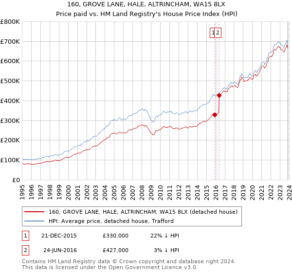 160, GROVE LANE, HALE, ALTRINCHAM, WA15 8LX: Price paid vs HM Land Registry's House Price Index