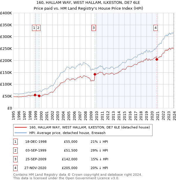 160, HALLAM WAY, WEST HALLAM, ILKESTON, DE7 6LE: Price paid vs HM Land Registry's House Price Index