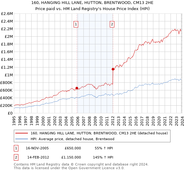 160, HANGING HILL LANE, HUTTON, BRENTWOOD, CM13 2HE: Price paid vs HM Land Registry's House Price Index