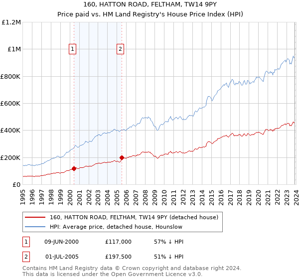 160, HATTON ROAD, FELTHAM, TW14 9PY: Price paid vs HM Land Registry's House Price Index