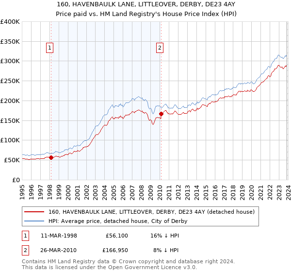 160, HAVENBAULK LANE, LITTLEOVER, DERBY, DE23 4AY: Price paid vs HM Land Registry's House Price Index