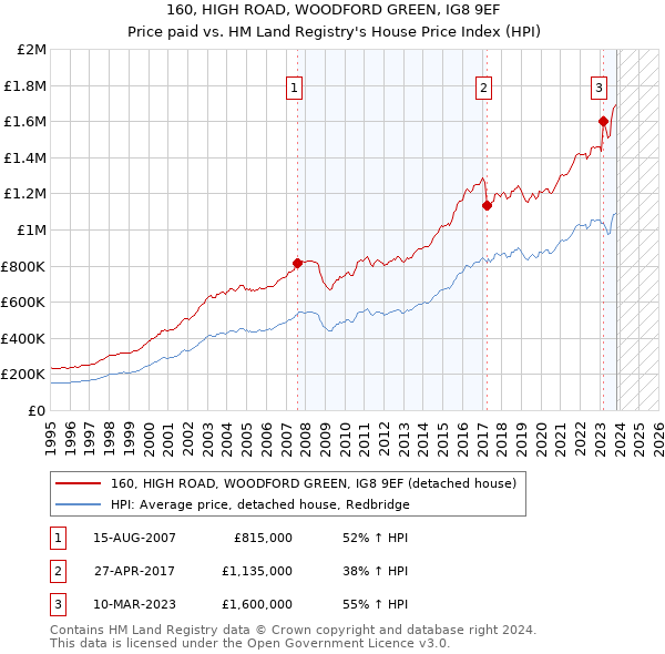 160, HIGH ROAD, WOODFORD GREEN, IG8 9EF: Price paid vs HM Land Registry's House Price Index