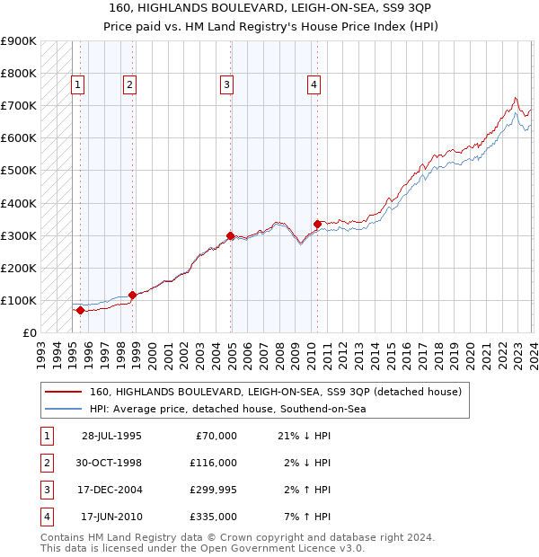160, HIGHLANDS BOULEVARD, LEIGH-ON-SEA, SS9 3QP: Price paid vs HM Land Registry's House Price Index