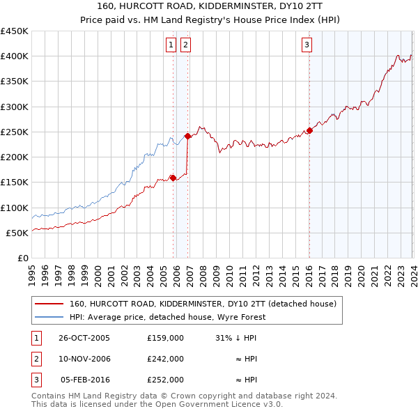 160, HURCOTT ROAD, KIDDERMINSTER, DY10 2TT: Price paid vs HM Land Registry's House Price Index